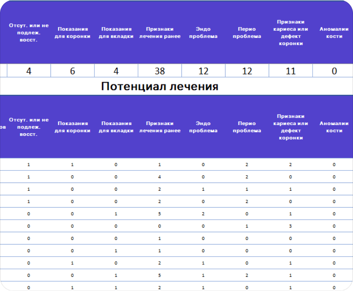 [object Object], Diagnocat эффективно выявляет возможности лечения, анализируя все снимки зубов, выполненные за определенный период. Можно легко перейти в профиль пациента для получения более подробной информации.